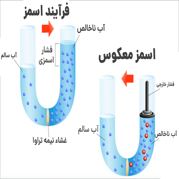 کاربرد اسمز معکوس در تصفیه آب نیمه صنعتی